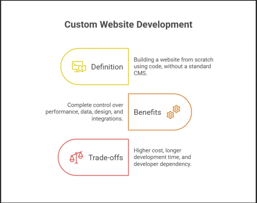 WordPress vs Custom Website Development in Pune: What’s Right for Your Business?