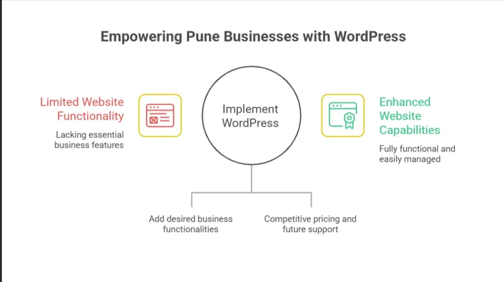 WordPress vs Custom Website Development in Pune: